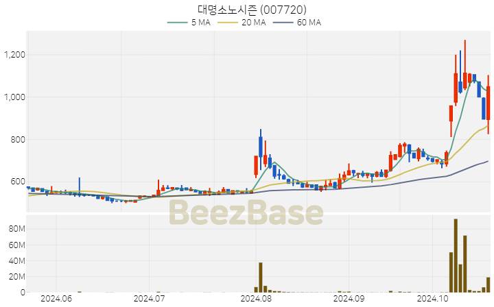 대명소노시즌 주가 분석 및 주식 종목 차트 | 2024.10.22