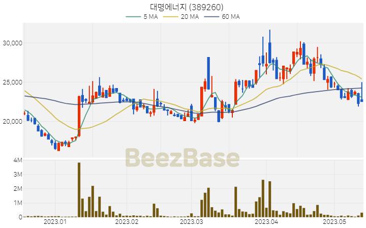 대명에너지 주가 분석 및 주식 종목 차트 | 2023.05.15