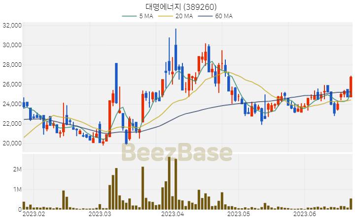 [주가 차트] 대명에너지 - 389260 (2023.06.22)