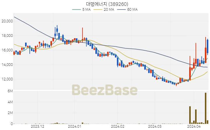 대명에너지 주가 분석 및 주식 종목 차트 | 2024.04.11