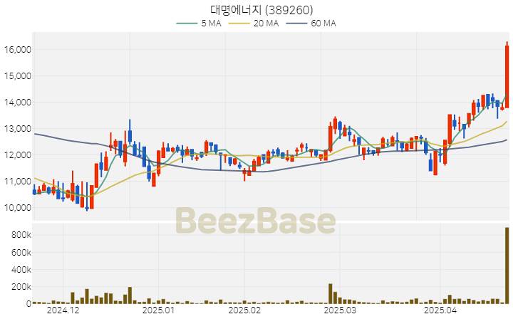 [주가 차트] 대명에너지 - 389260 (2025.04.22)