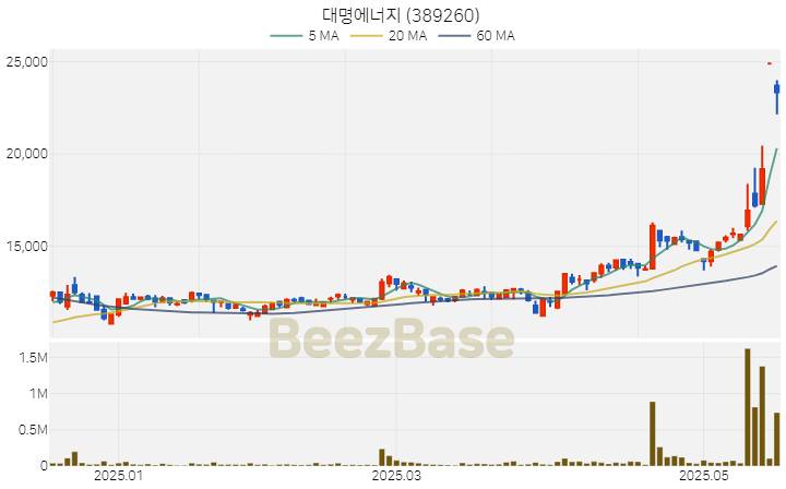 대명에너지 주가 분석 및 주식 종목 차트 | 2025.05.20