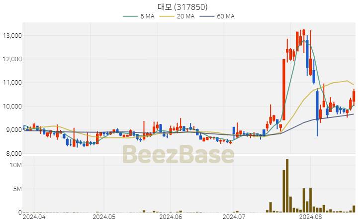 [주가 차트] 대모 - 317850 (2024.08.21)