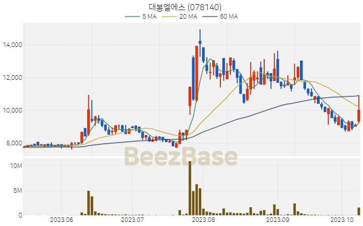 [주가 차트] 대봉엘에스 - 078140 (2023.10.12)