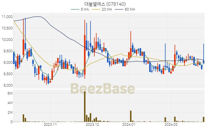 대봉엘에스 주가 분석 및 주식 종목 차트 | 2024.02.28