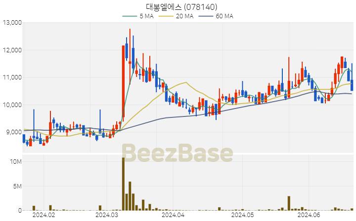 대봉엘에스 주가 분석 및 주식 종목 차트 | 2024.06.21