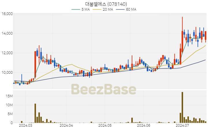 대봉엘에스 주가 분석 및 주식 종목 차트 | 2024.07.18