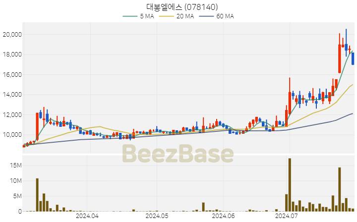 대봉엘에스 주가 분석 및 주식 종목 차트 | 2024.07.29