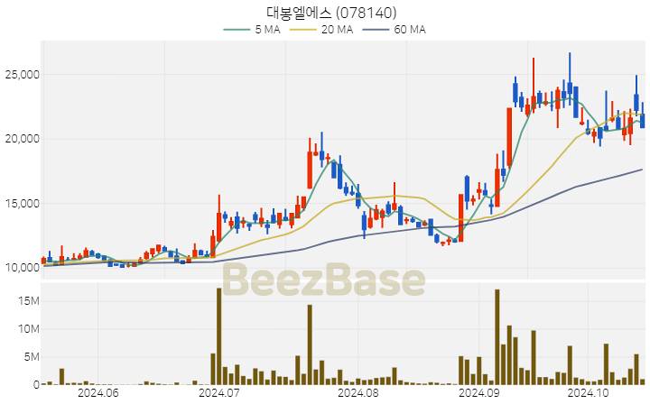 대봉엘에스 주가 분석 및 주식 종목 차트 | 2024.10.17