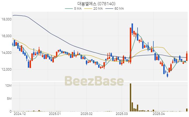[주가 차트] 대봉엘에스 - 078140 (2025.04.24)