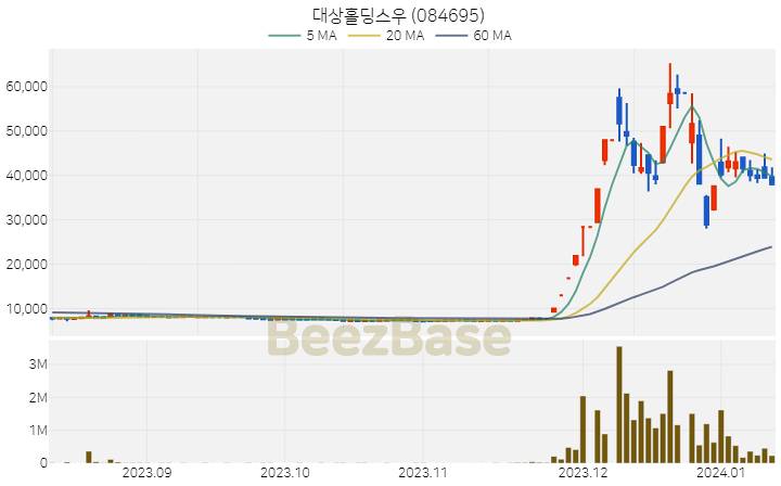 [주가 차트] 대상홀딩스우 - 084695 (2024.01.11)