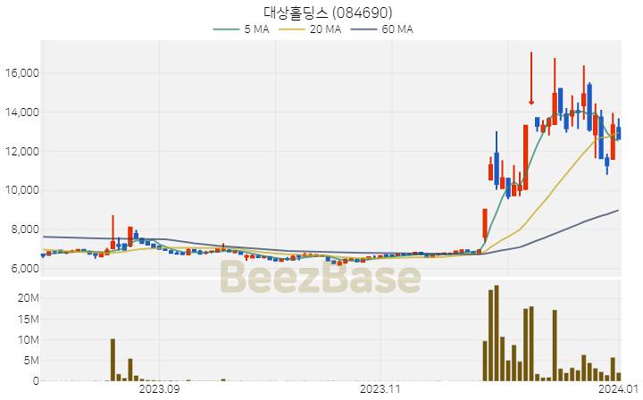 [주가 차트] 대상홀딩스 - 084690 (2024.01.02)