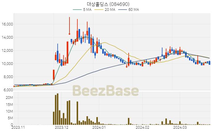 대상홀딩스 주가 분석 및 주식 종목 차트 | 2024.03.25