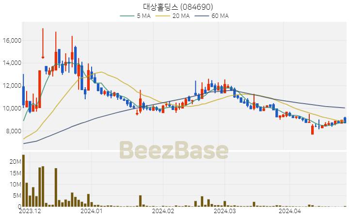 [주가 차트] 대상홀딩스 - 084690 (2024.04.25)