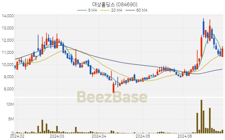 [주가 차트] 대상홀딩스 - 084690 (2024.06.28)