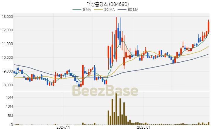 [주가 차트] 대상홀딩스 - 084690 (2025.02.24)