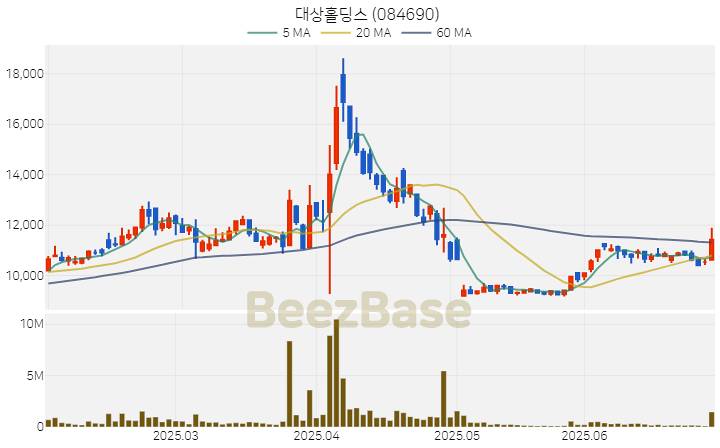 [주가 차트] 대상홀딩스 - 084690 (2025.07.01)