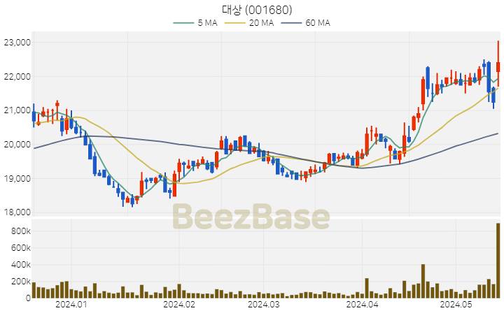 [주가 차트] 대상 - 001680 (2024.05.17)