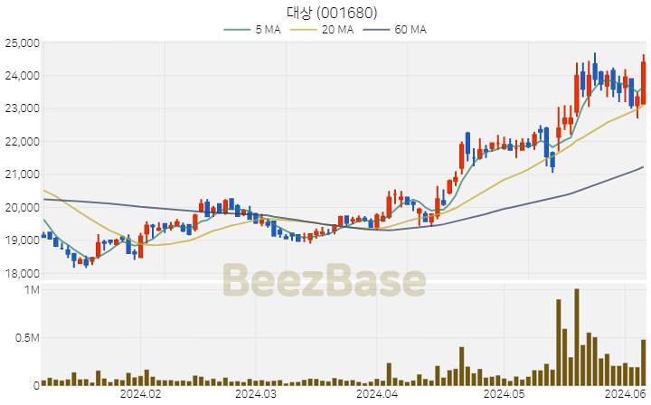 [주가 차트] 대상 - 001680 (2024.06.07)