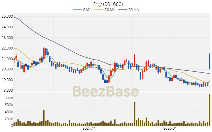 [주가 차트] 대상 - 001680 (2025.02.05)
