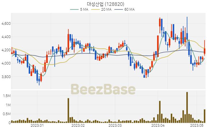 [주가 차트] 대성산업 - 128820 (2023.05.09)