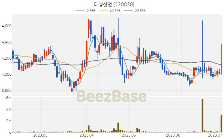 대성산업 주가 분석 및 주식 종목 차트 | 2023.07.06