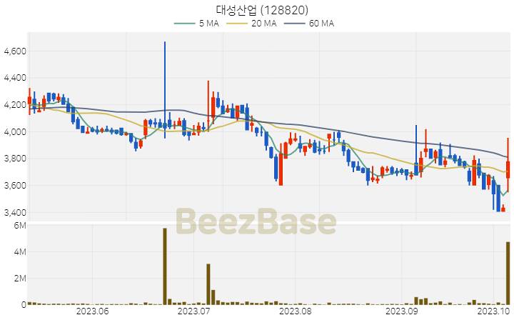 [주가 차트] 대성산업 - 128820 (2023.10.10)