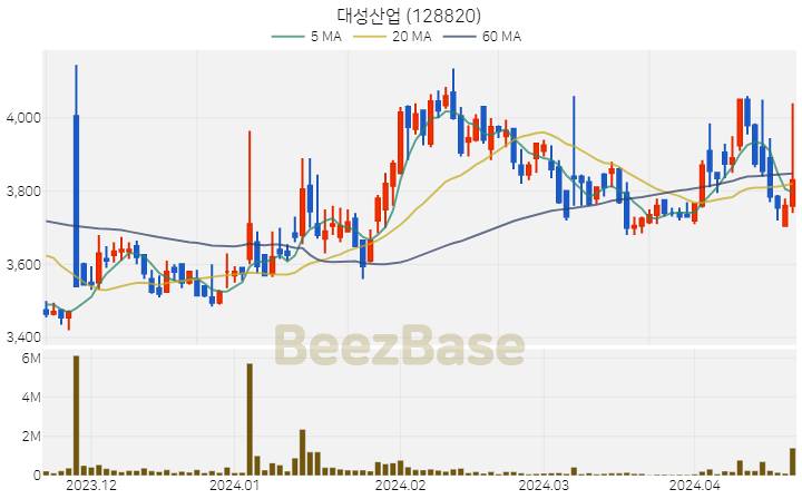 [주가 차트] 대성산업 - 128820 (2024.04.19)