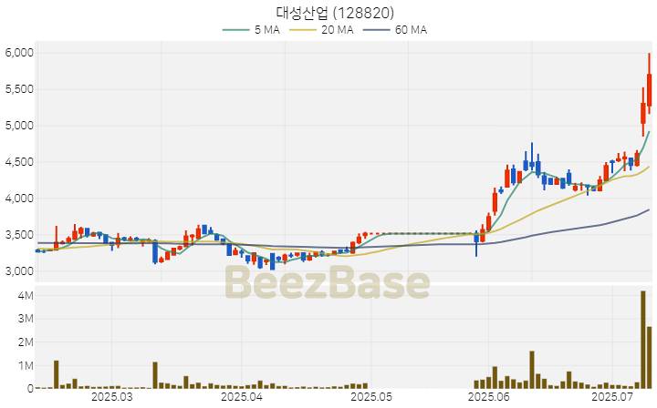 [주가 차트] 대성산업 - 128820 (2025.07.10)