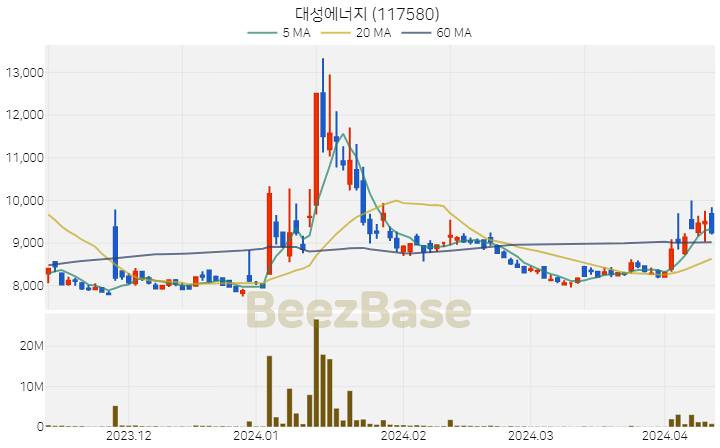 [주가 차트] 대성에너지 - 117580 (2024.04.11)