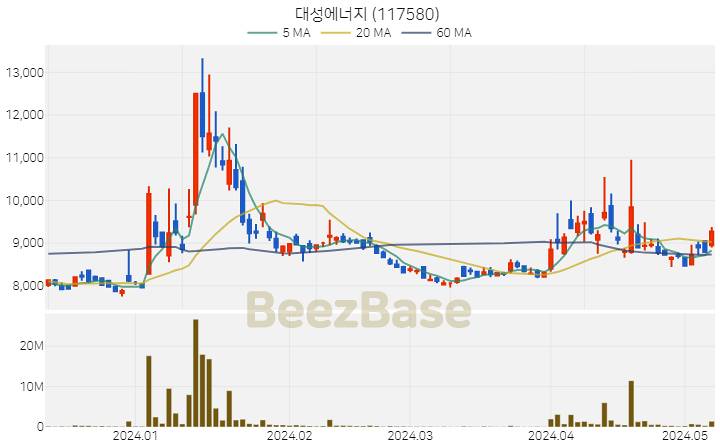 대성에너지 주가 분석 및 주식 종목 차트 | 2024.05.09