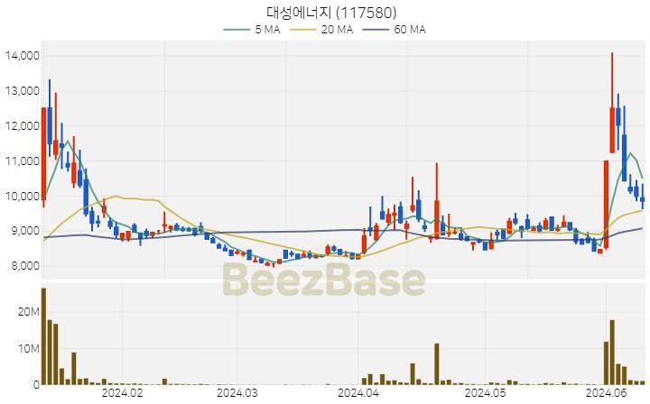 대성에너지 주가 분석 및 주식 종목 차트 | 2024.06.12