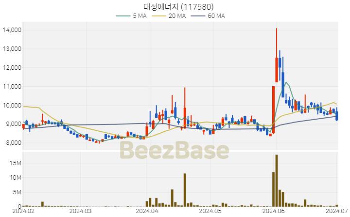 [주가 차트] 대성에너지 - 117580 (2024.07.02)