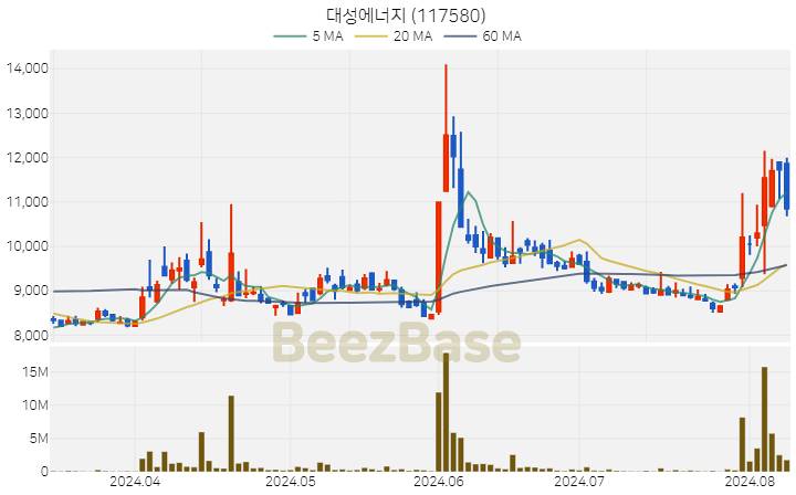 [주가 차트] 대성에너지 - 117580 (2024.08.08)