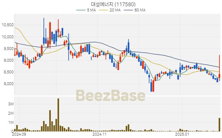 [주가 차트] 대성에너지 - 117580 (2025.02.03)