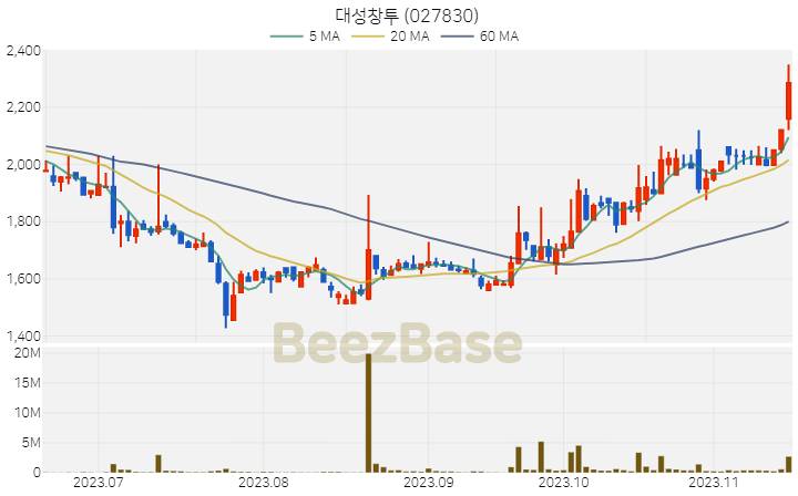 [주가 차트] 대성창투 - 027830 (2023.11.16)