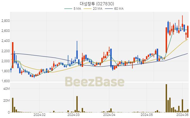 대성창투 주가 분석 및 주식 종목 차트 | 2024.06.07