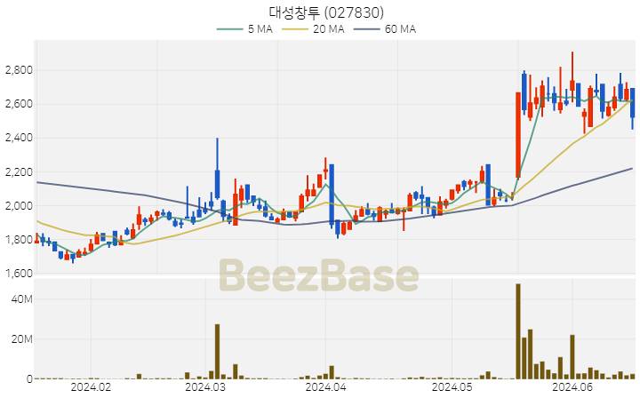 [주가 차트] 대성창투 - 027830 (2024.06.18)