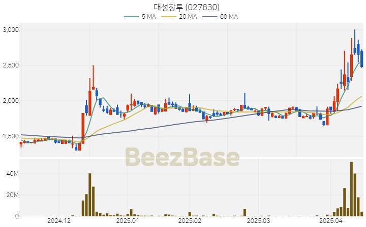 [주가 차트] 대성창투 - 027830 (2025.04.15)