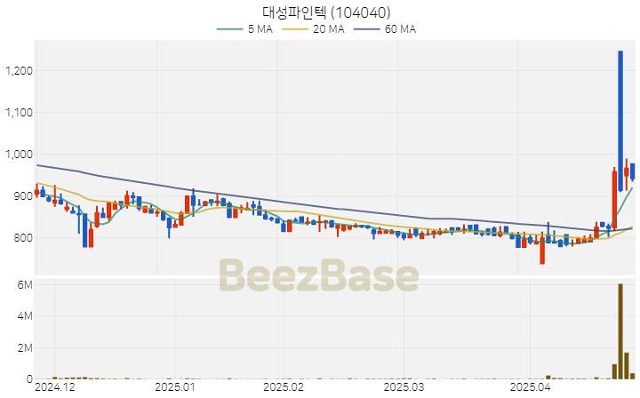 [주가 차트] 대성파인텍 - 104040 (2025.04.25)