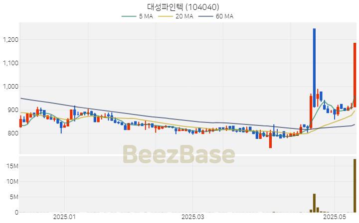 [주가 차트] 대성파인텍 - 104040 (2025.05.14)