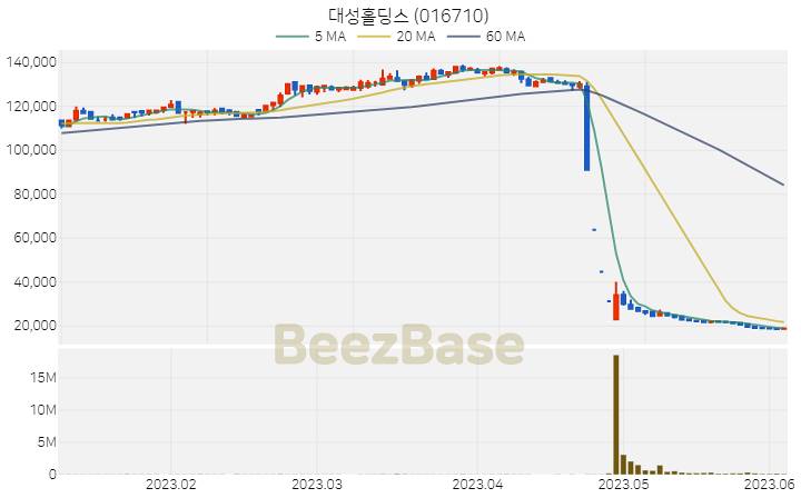 대성홀딩스 주가 분석 및 주식 종목 차트 | 2023.06.05