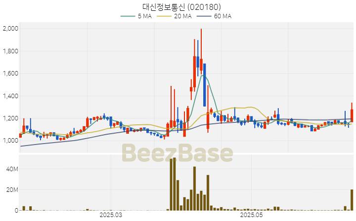 [주가 차트] 대신정보통신 - 020180 (2025.06.19)