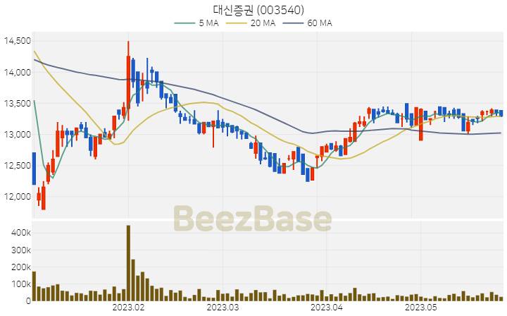 [주가 차트] 대신증권 - 003540 (2023.05.26)