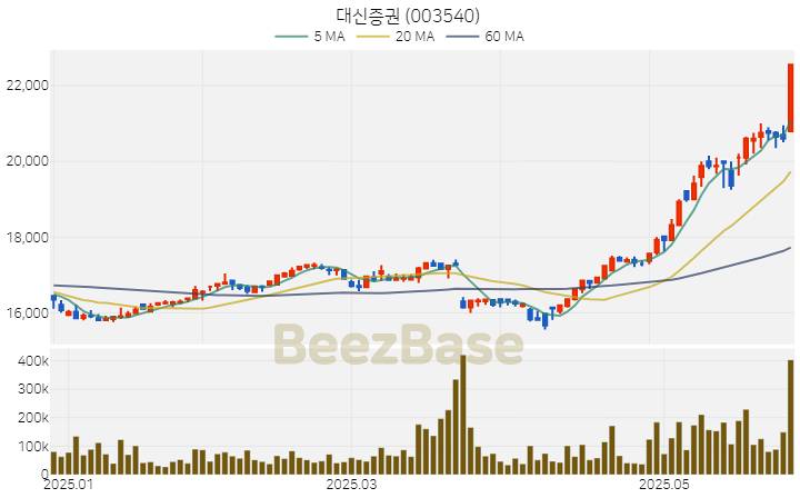 [주가 차트] 대신증권 - 003540 (2025.05.29)