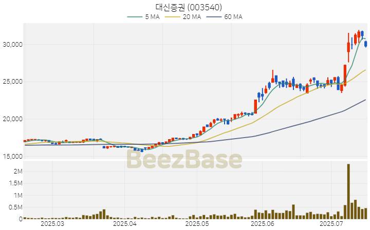 [주가 차트] 대신증권 - 003540 (2025.07.16)