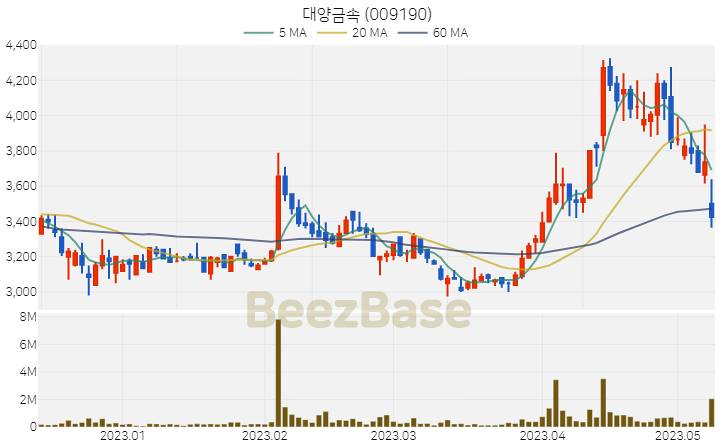 [주가 차트] 대양금속 - 009190 (2023.05.10)