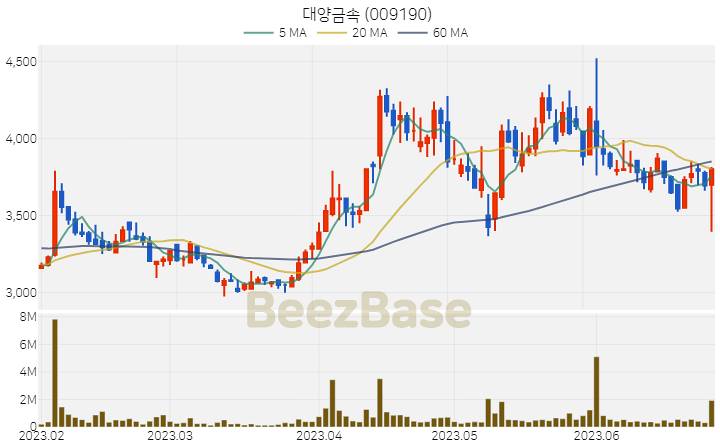 대양금속 주가 분석 및 주식 종목 차트 | 2023.06.28