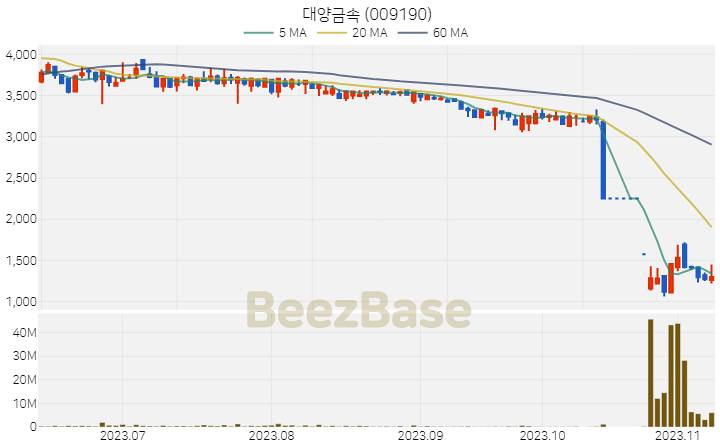 [주가 차트] 대양금속 - 009190 (2023.11.09)