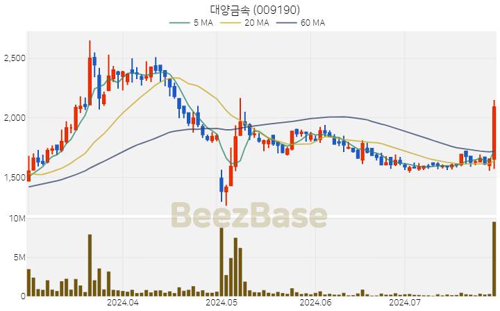 [주가 차트] 대양금속 - 009190 (2024.07.26)